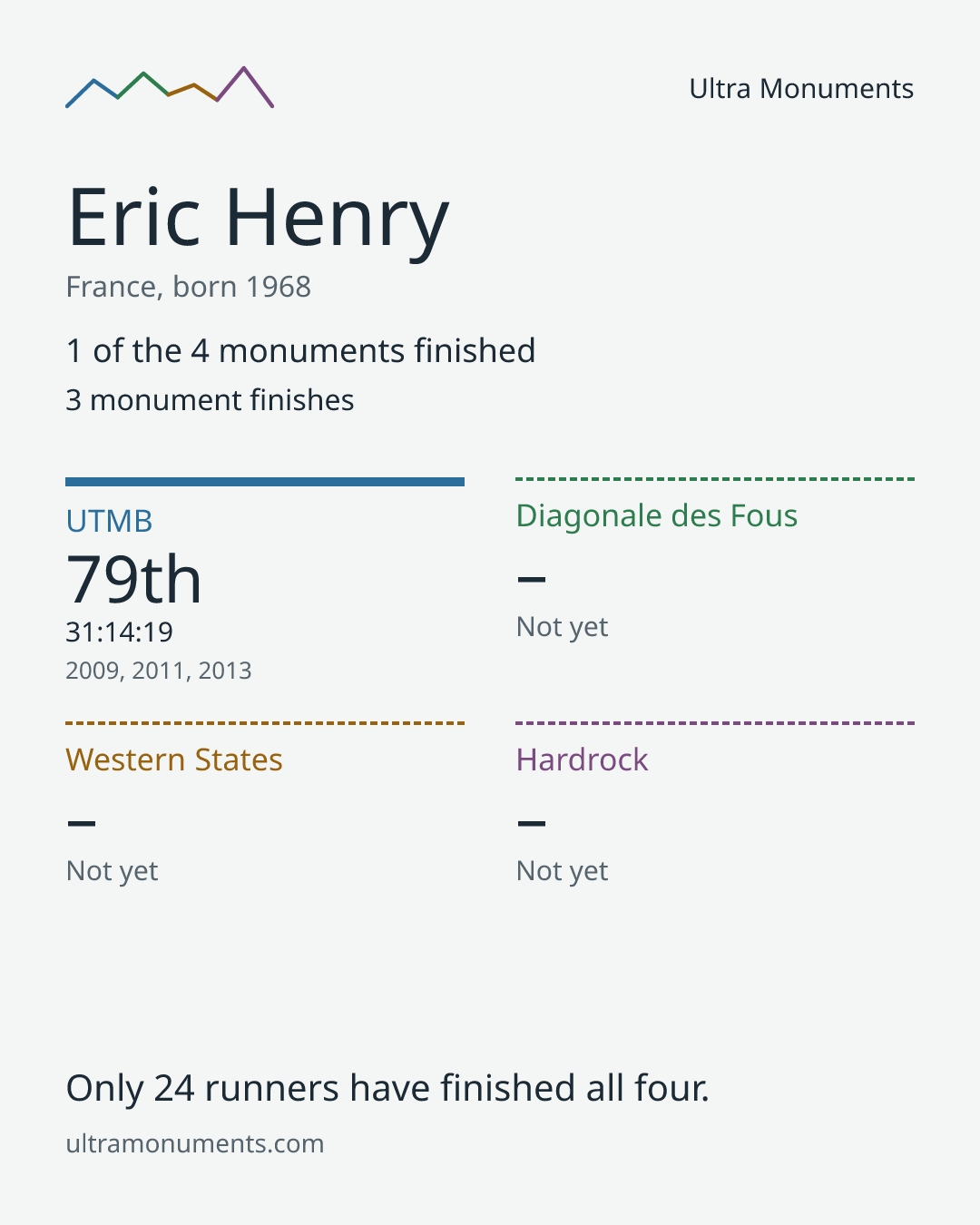 Results card for Eric Henry