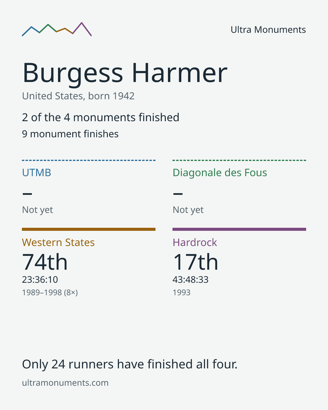 Results card for Burgess Harmer