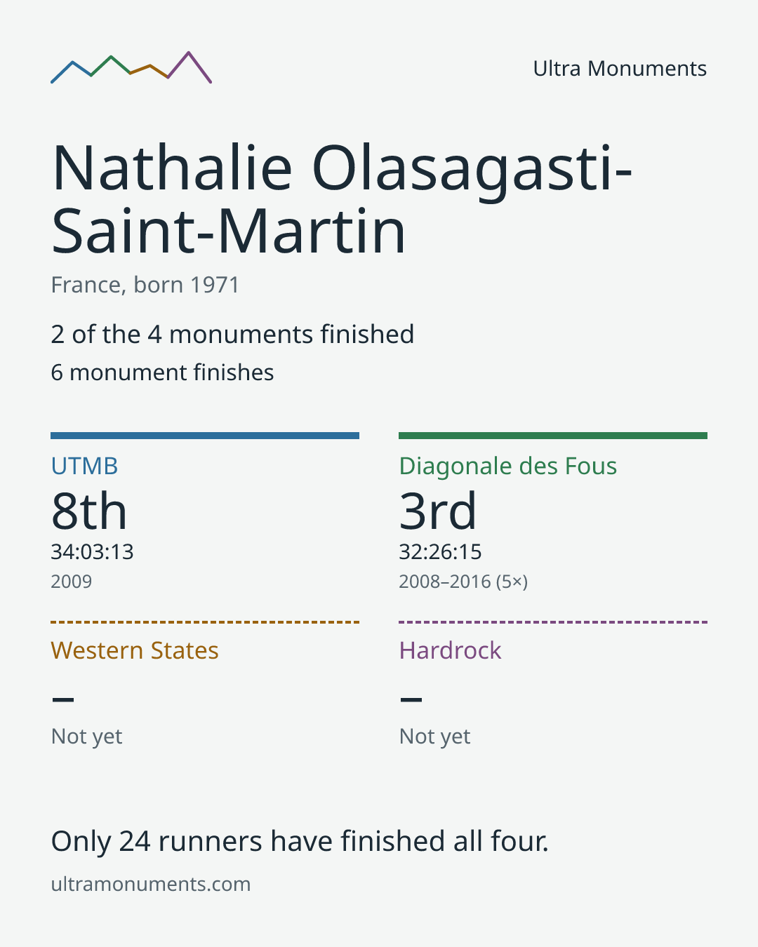 Results card for Nathalie Olasagasti-Saint-Martin