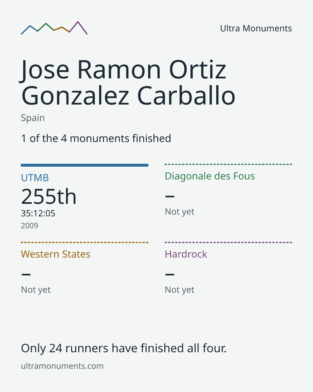 Results card for Jose Ramon Ortiz Gonzalez Carballo