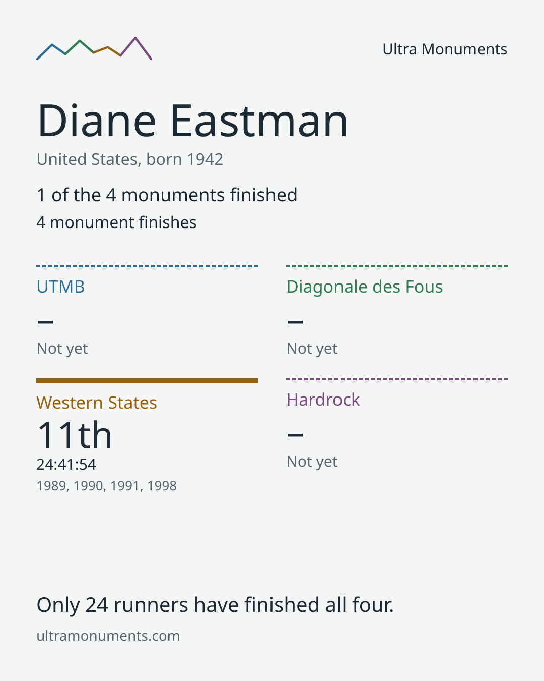 Results card for Diane Eastman