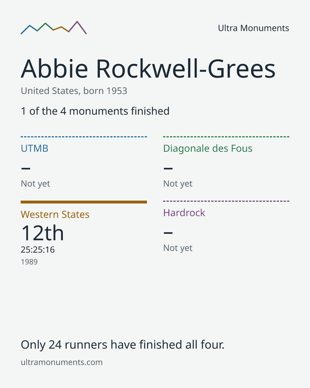 Results card for Abbie Rockwell-Grees