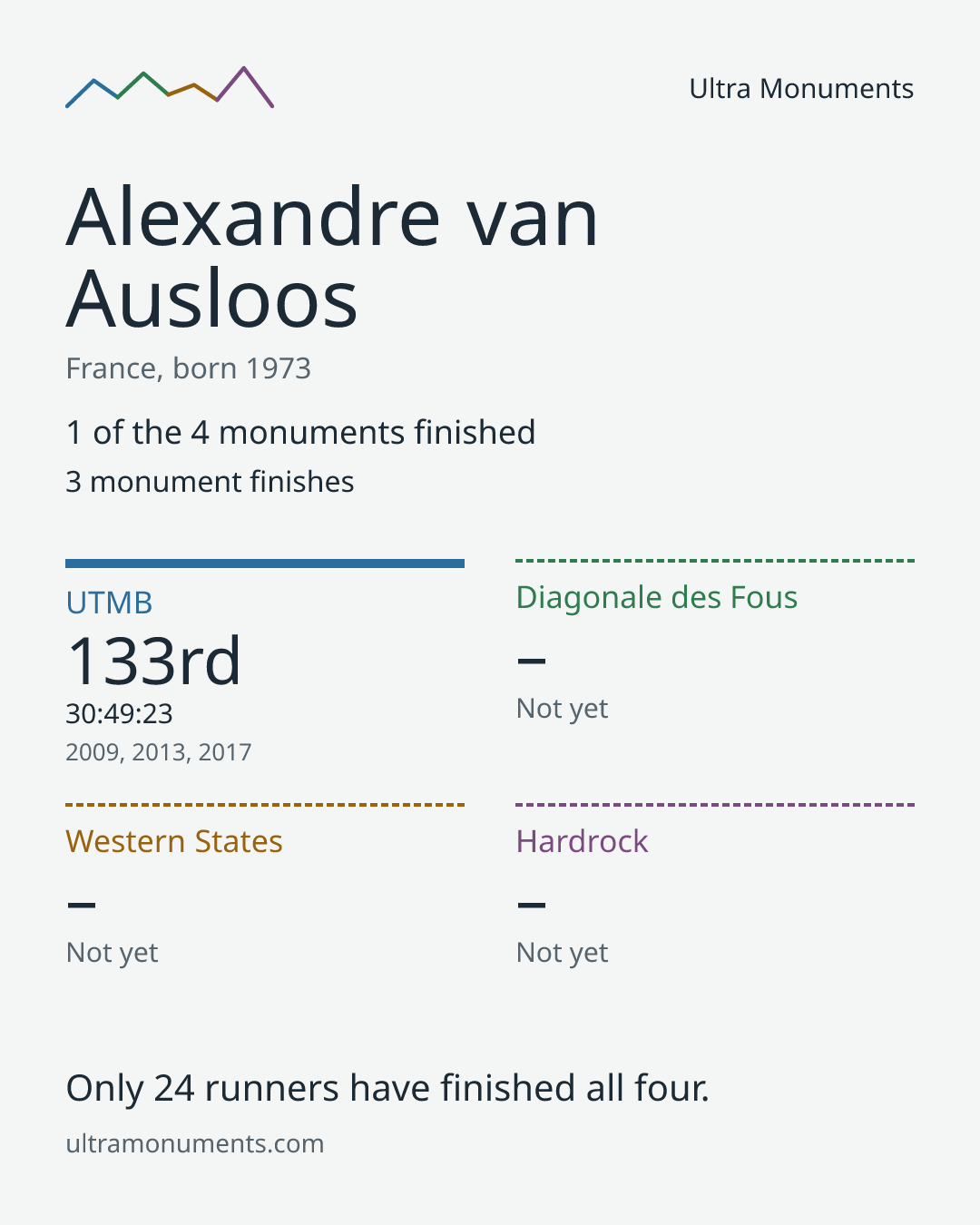 Results card for Alexandre van Ausloos