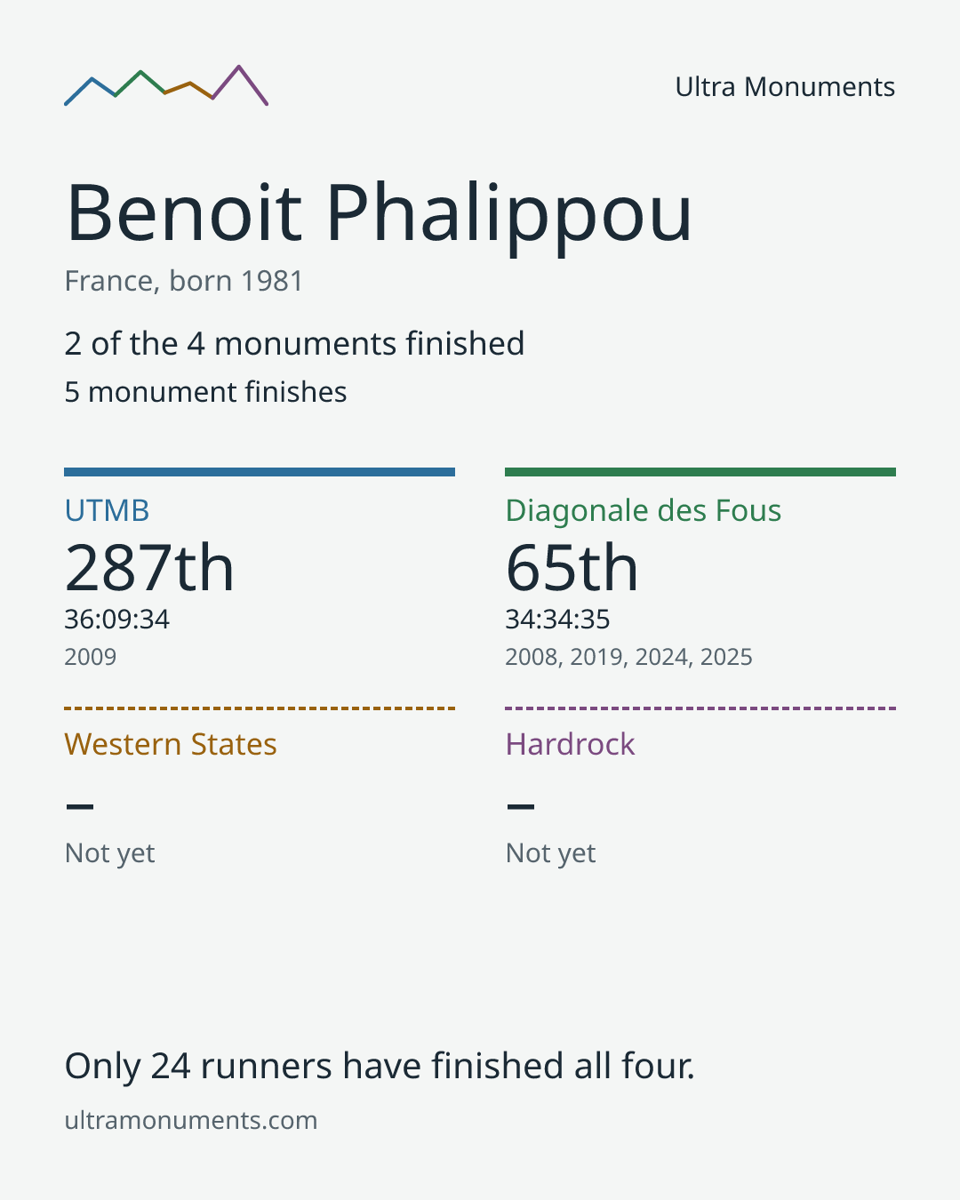 Results card for Benoit Phalippou