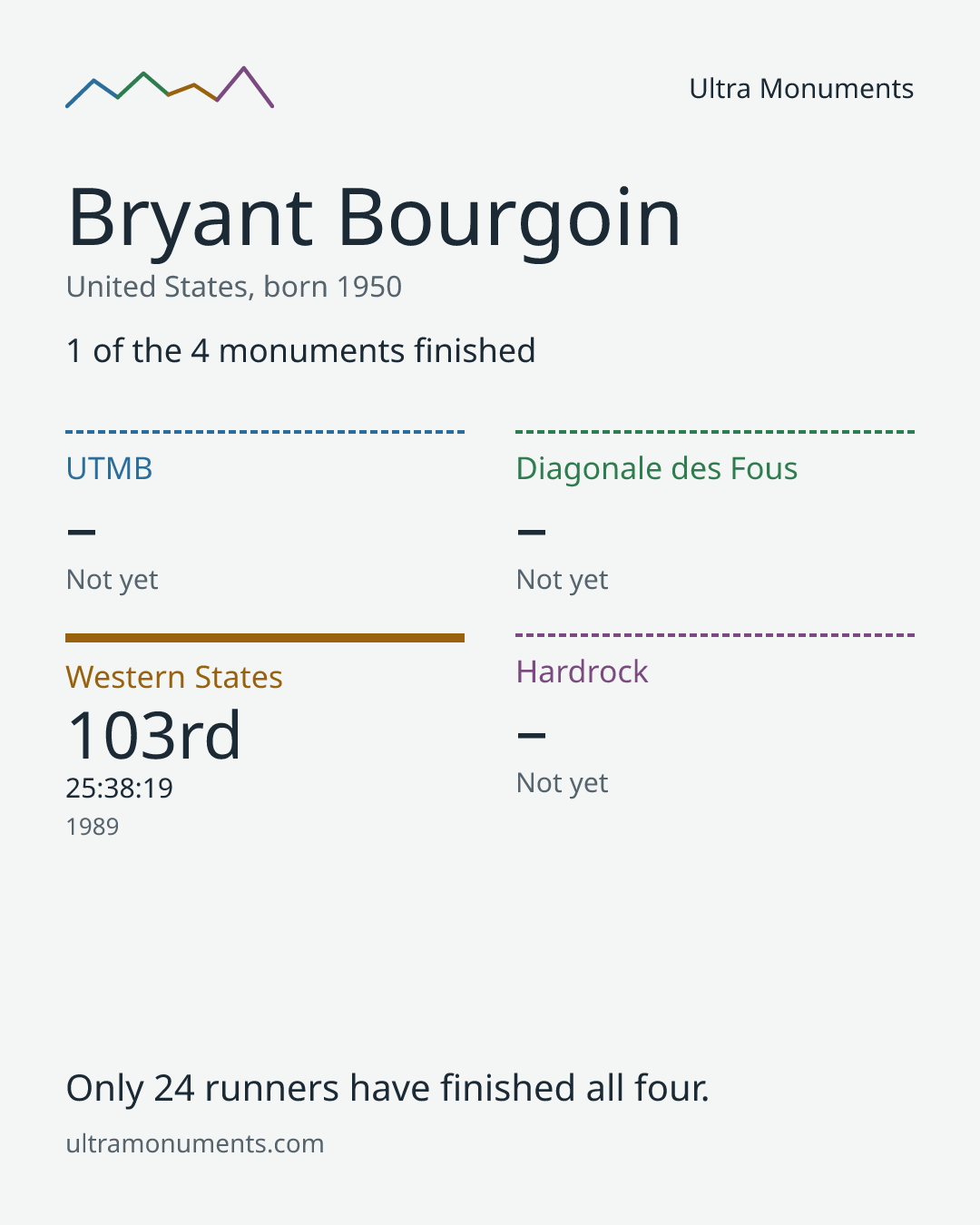Results card for Bryant Bourgoin