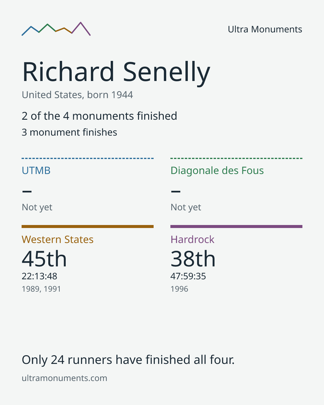 Results card for Richard Senelly