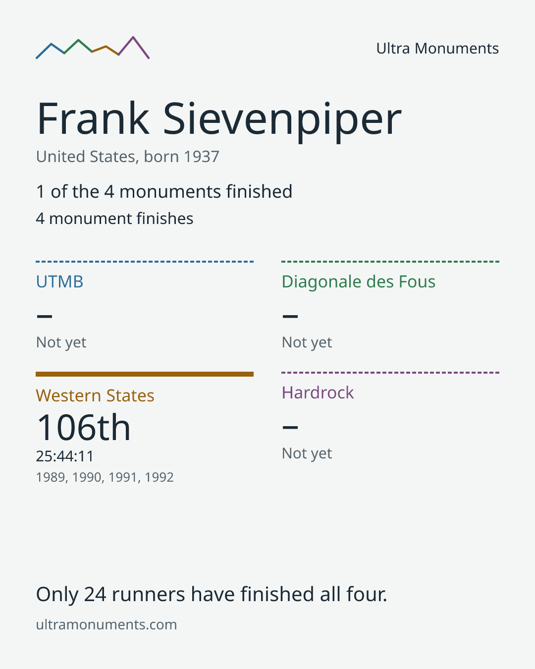 Results card for Frank Sievenpiper