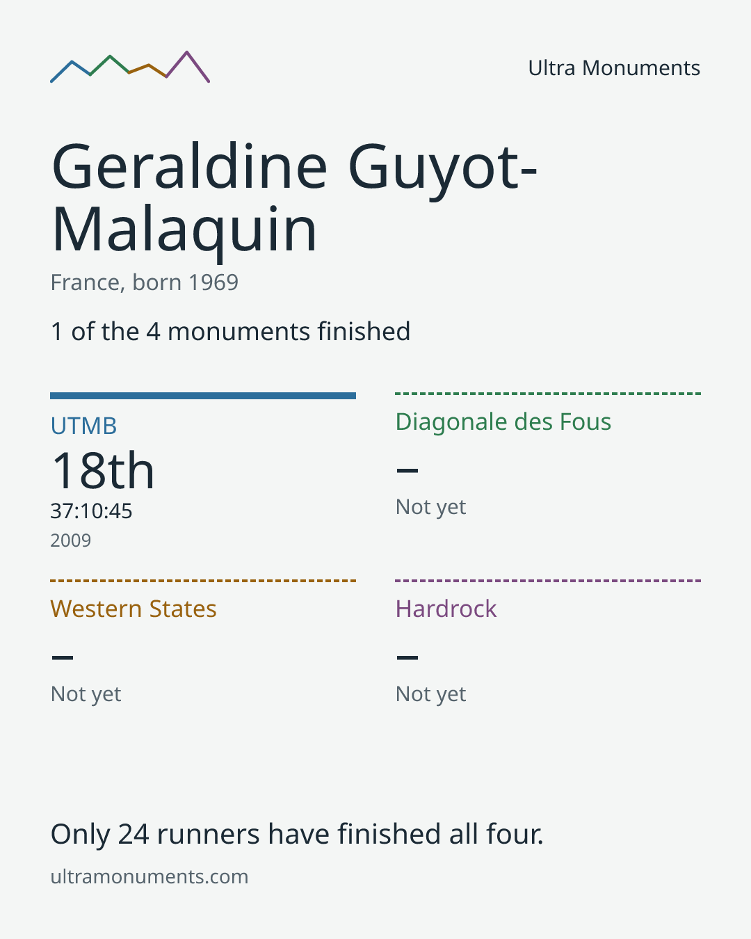 Results card for Geraldine Guyot-Malaquin