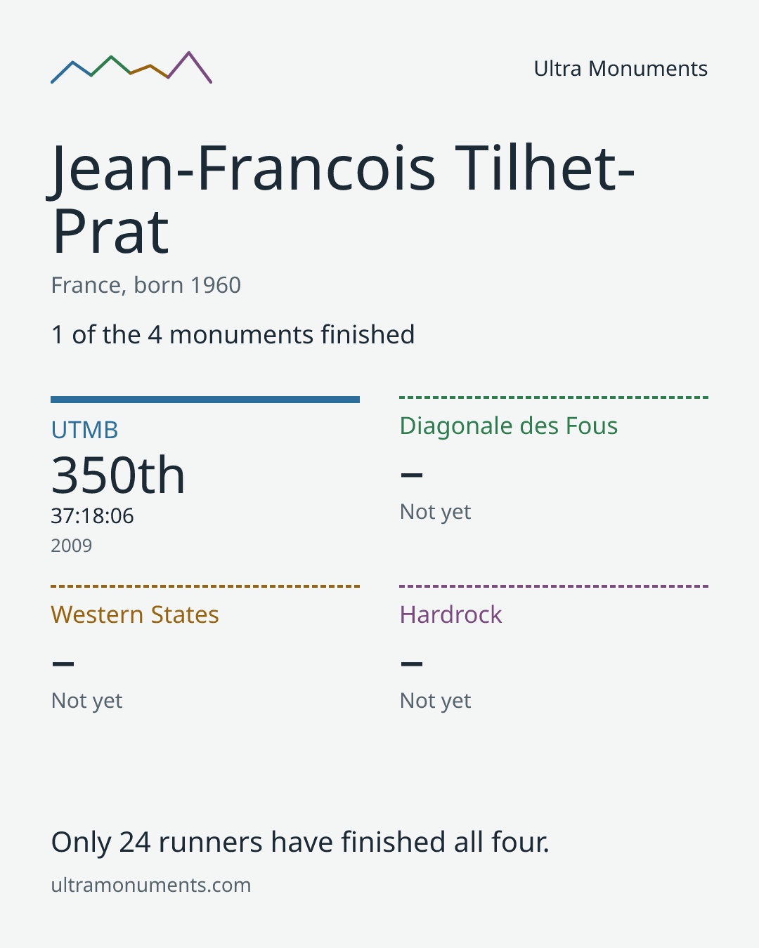 Results card for Jean-Francois Tilhet-Prat