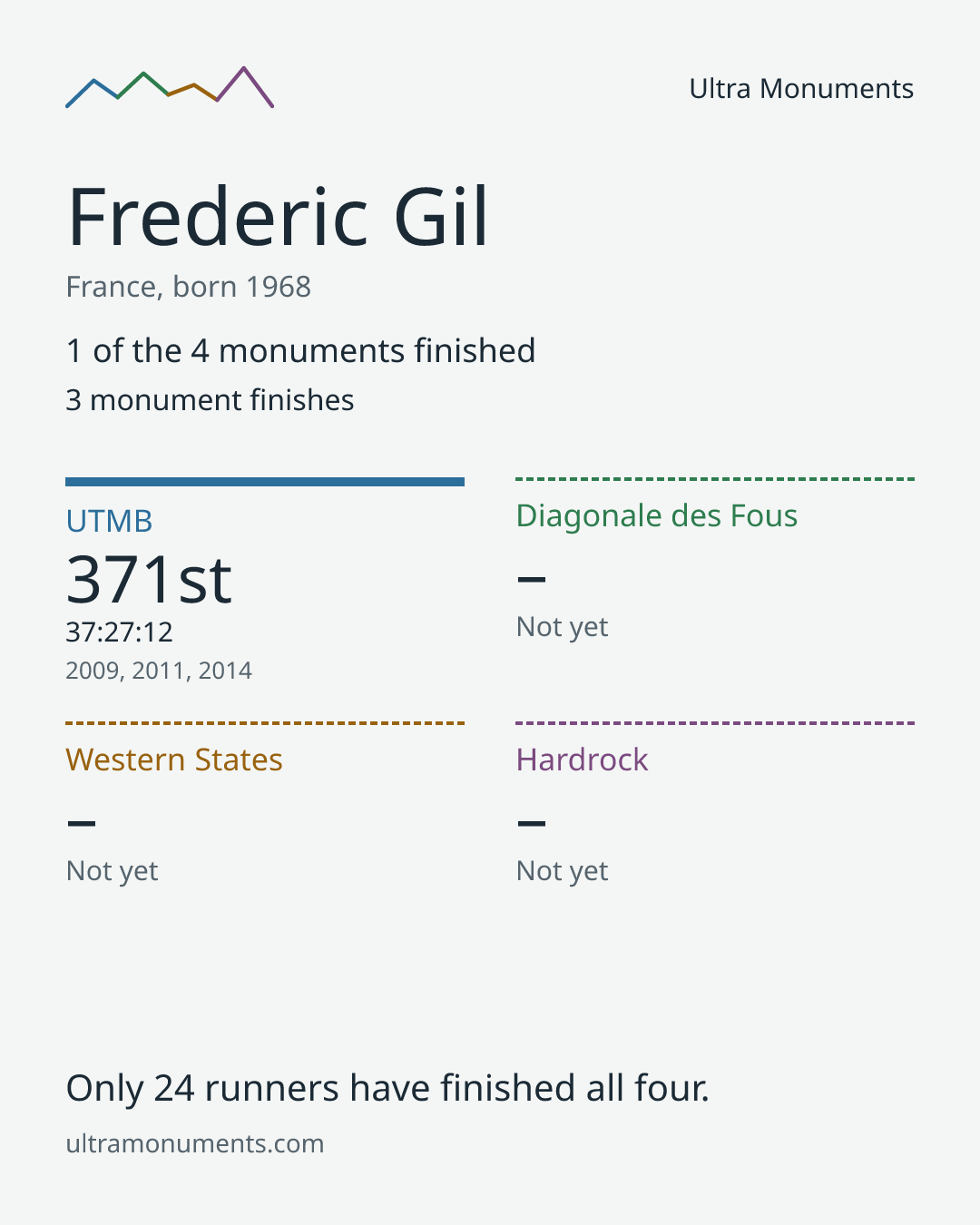 Results card for Frederic Gil