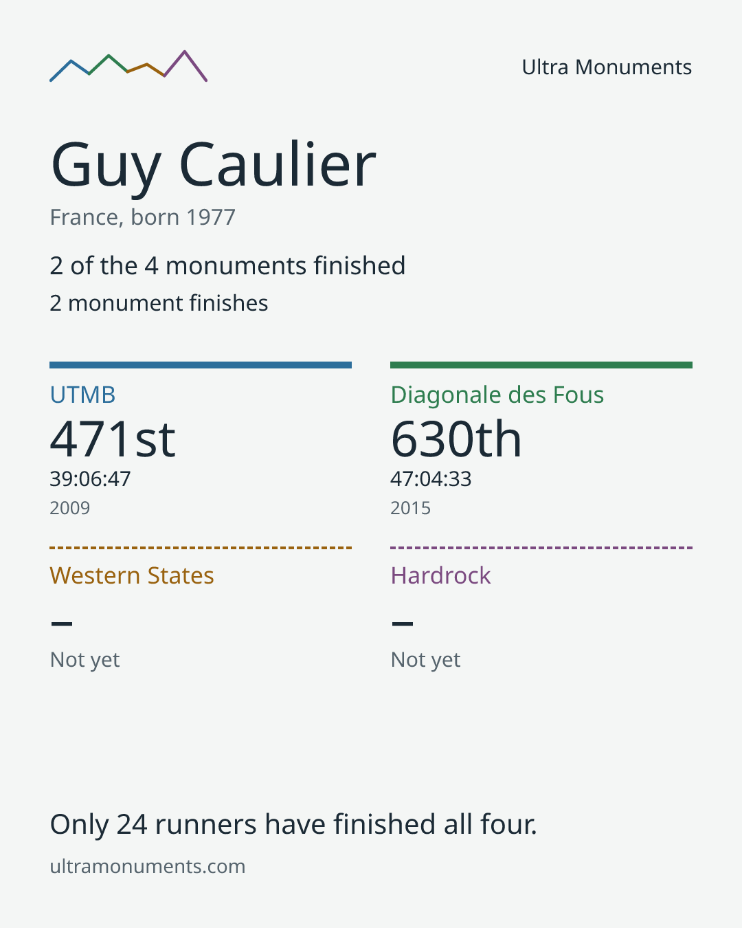 Results card for Guy Caulier
