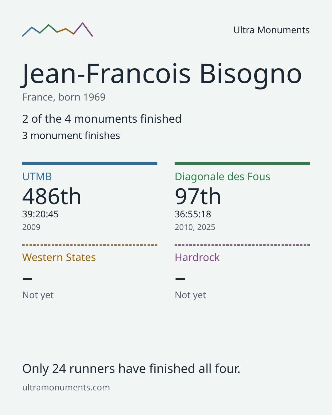Results card for Jean-Francois Bisogno