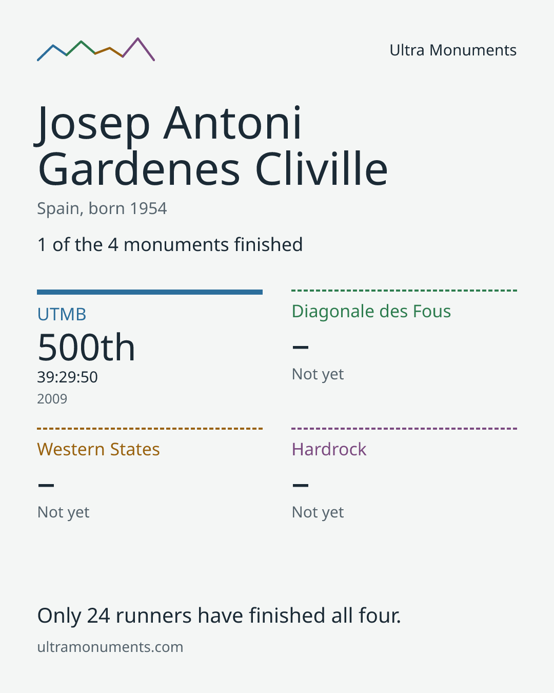 Results card for Josep Antoni Gardenes Cliville