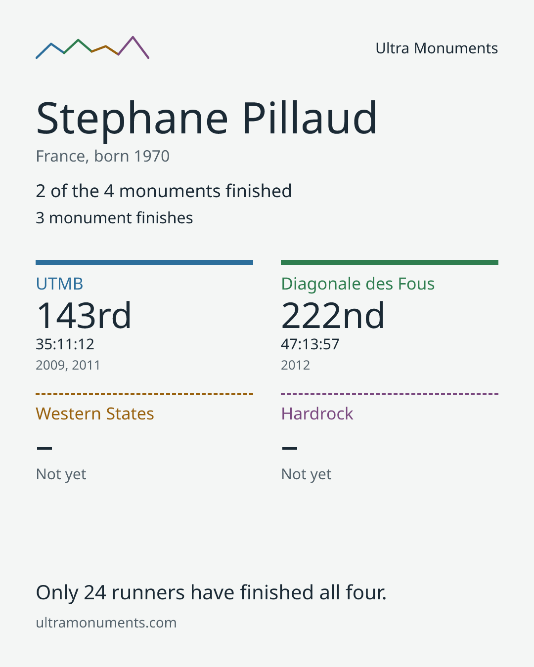 Results card for Stephane Pillaud