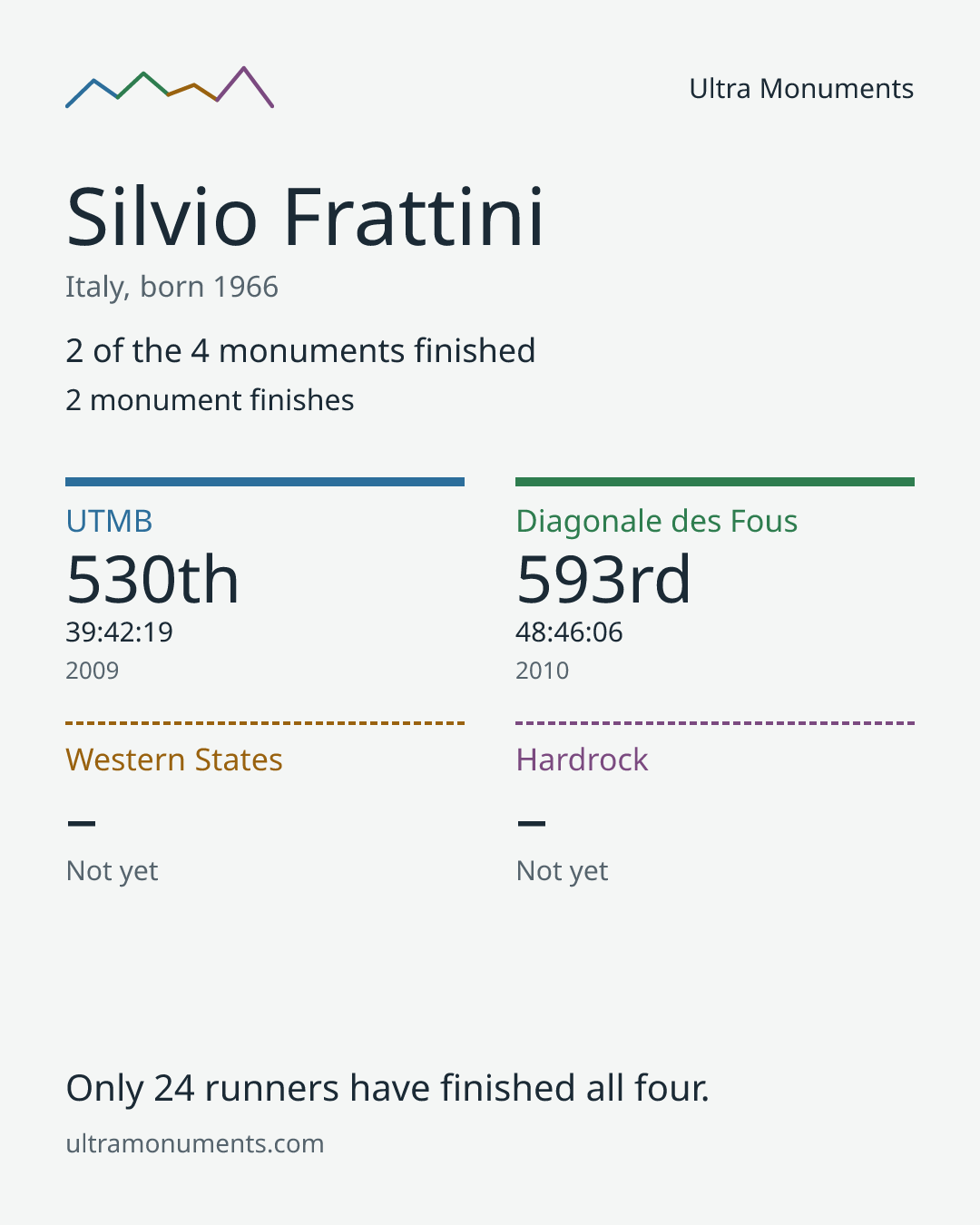 Results card for Silvio Frattini