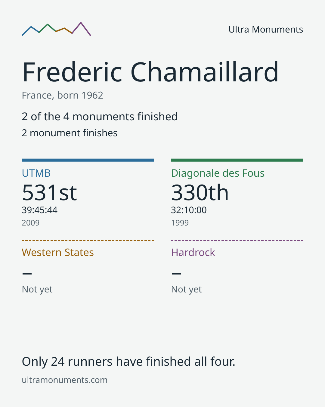 Results card for Frederic Chamaillard
