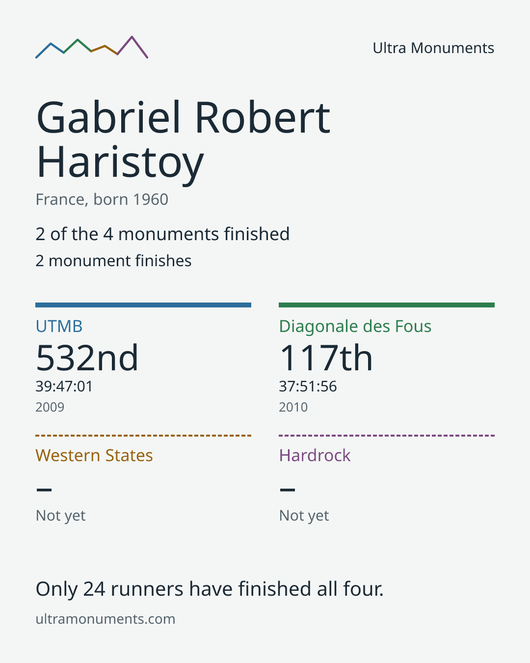 Results card for Gabriel Robert Haristoy