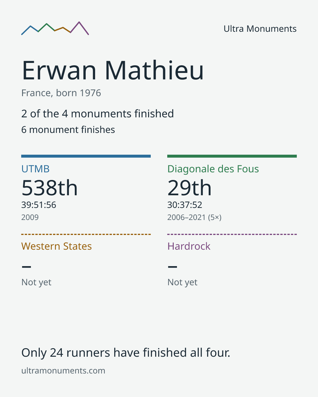 Results card for Erwan Mathieu