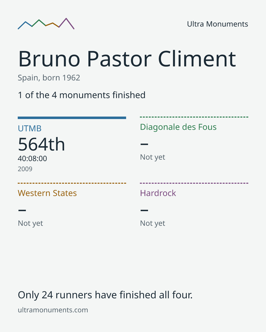 Results card for Bruno Pastor Climent