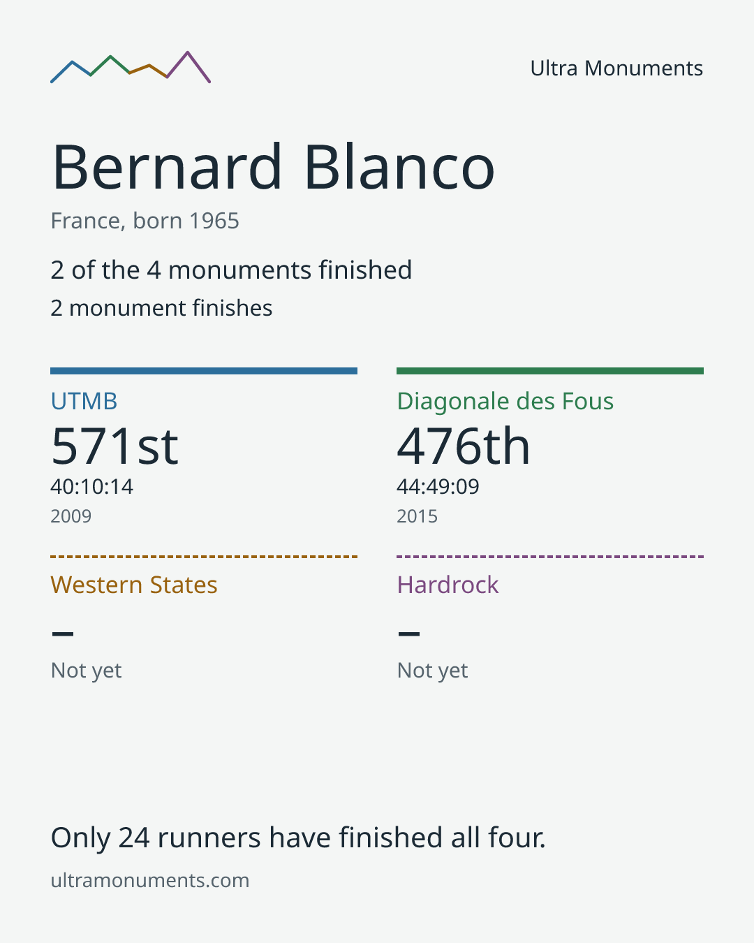 Results card for Bernard Blanco