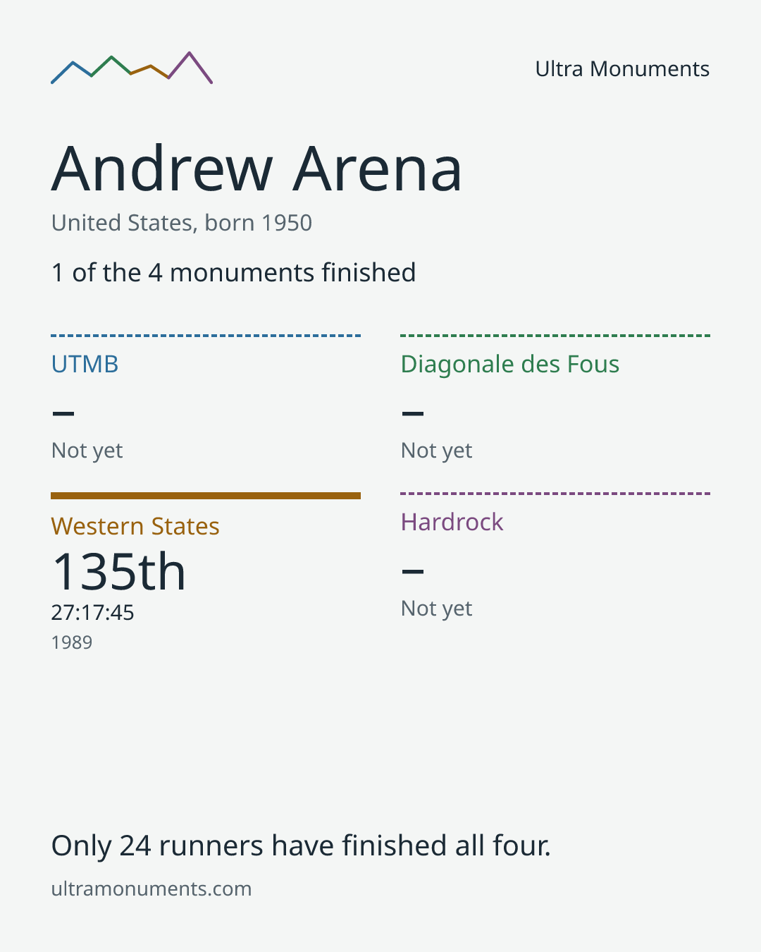 Results card for Andrew Arena