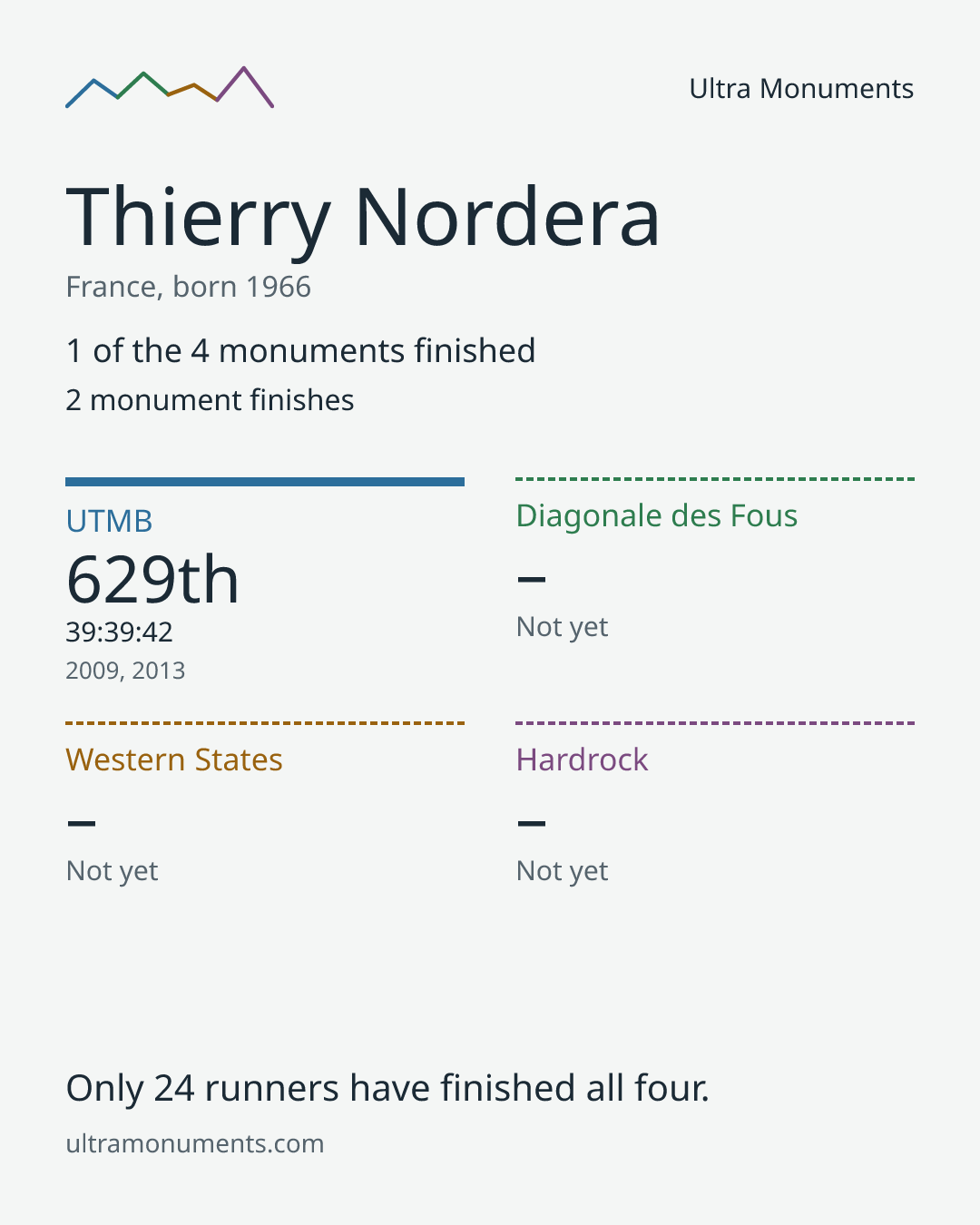 Results card for Thierry Nordera