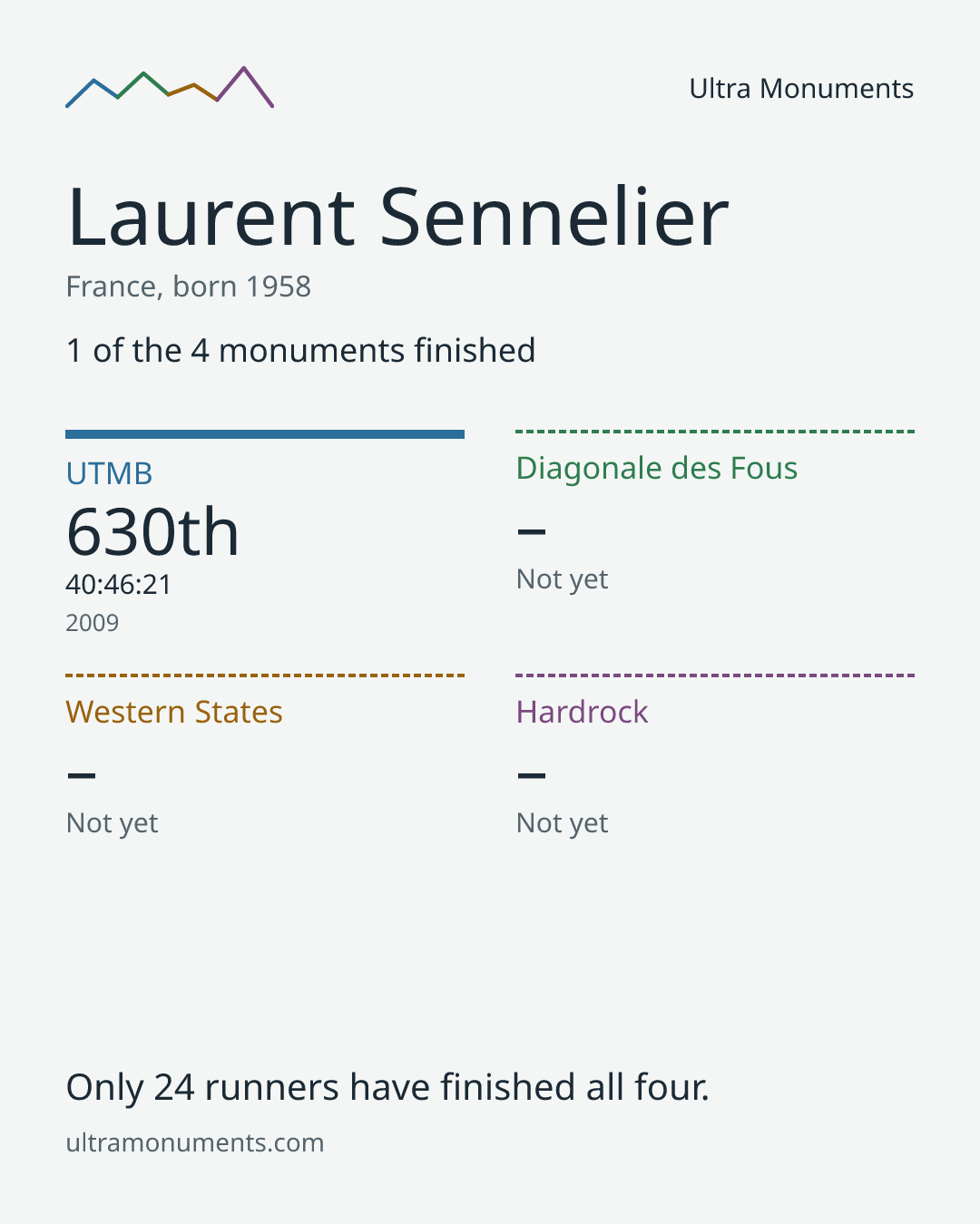 Results card for Laurent Sennelier