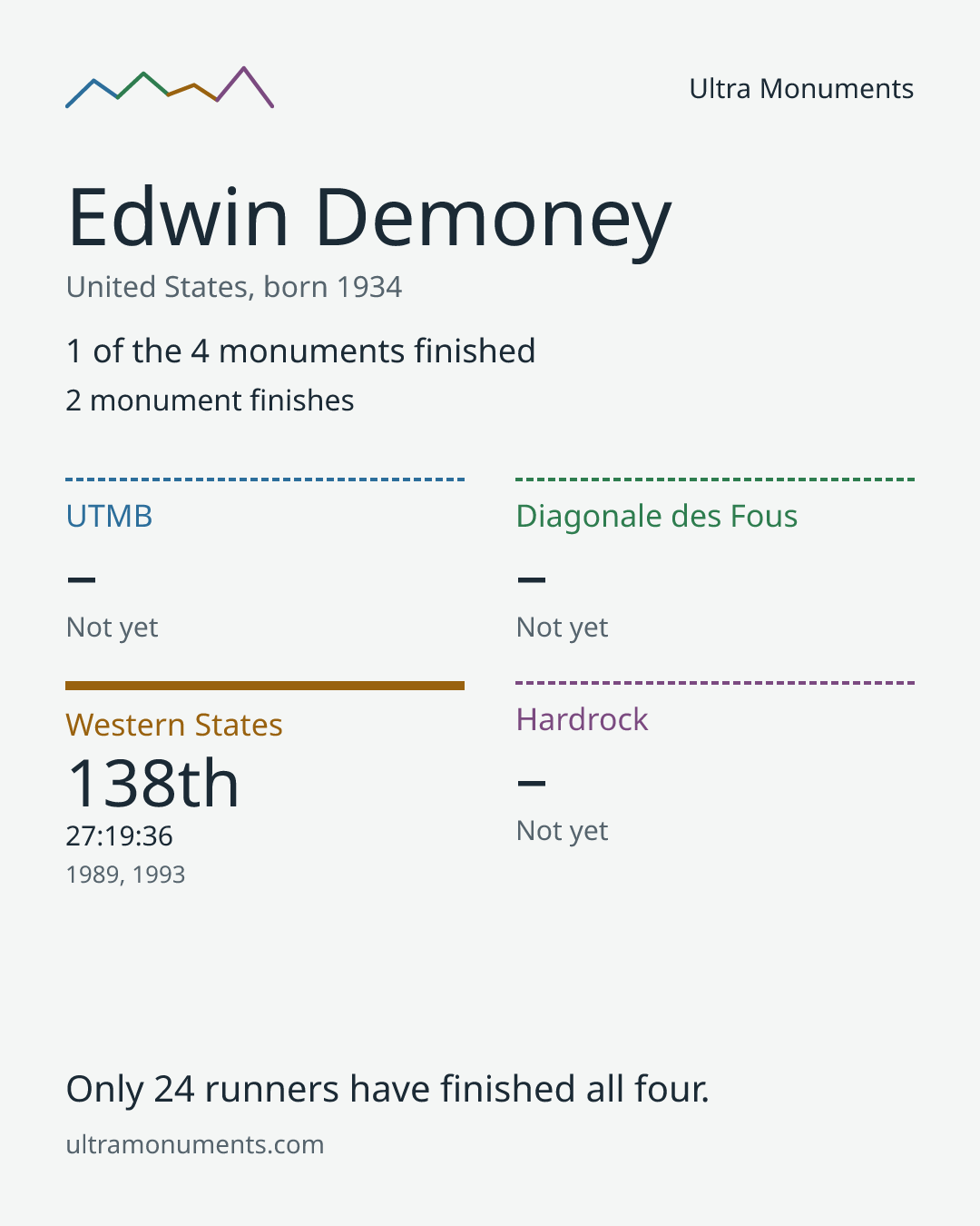 Results card for Edwin Demoney