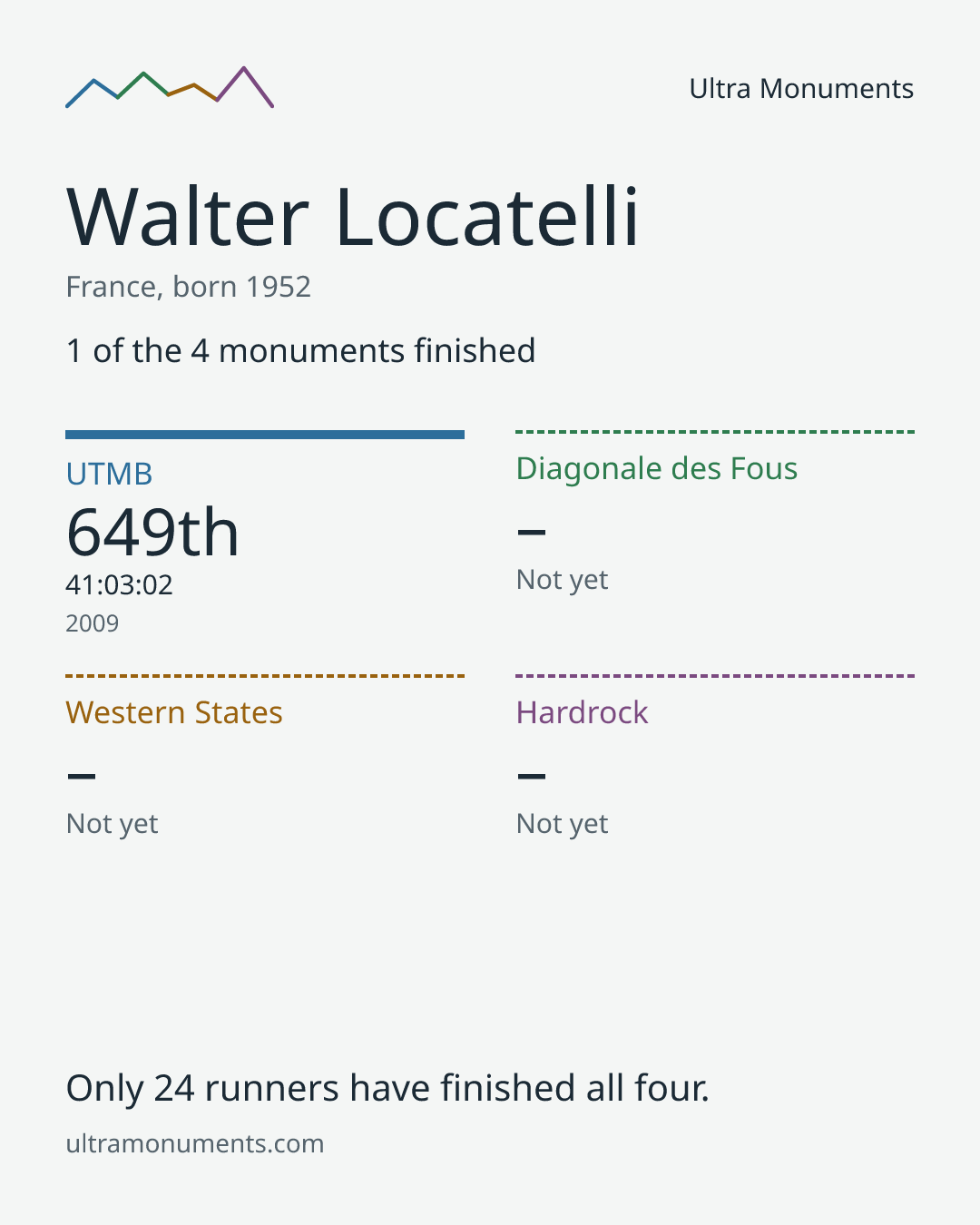 Results card for Walter Locatelli
