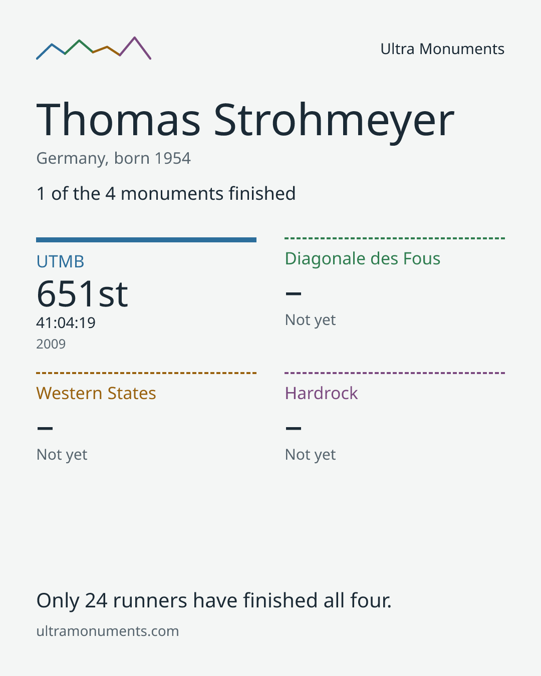 Results card for Thomas Strohmeyer