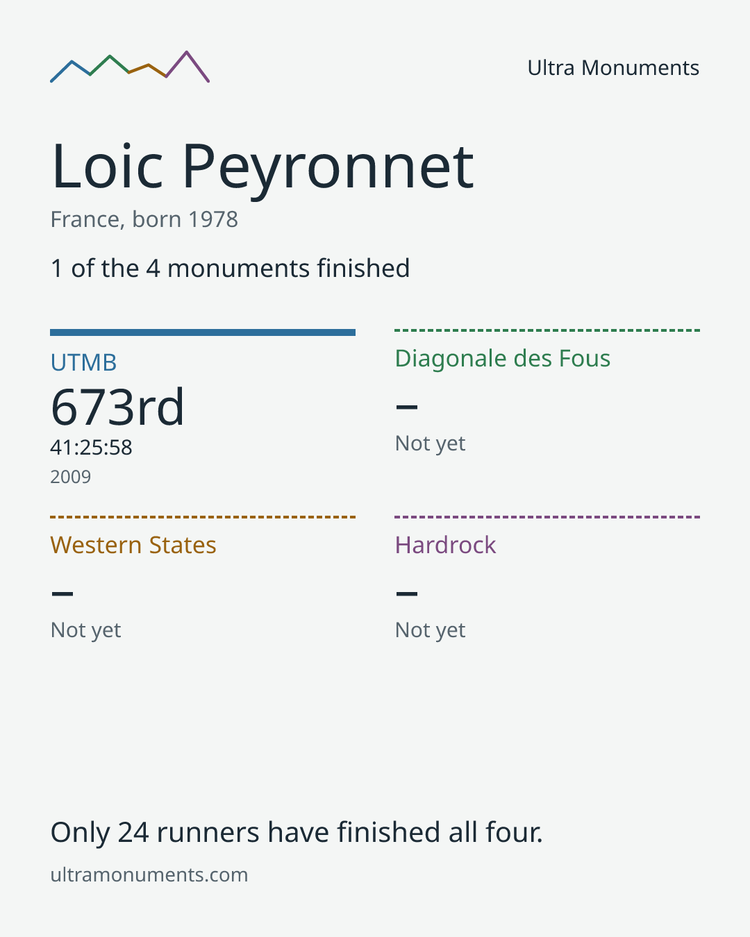 Results card for Loic Peyronnet