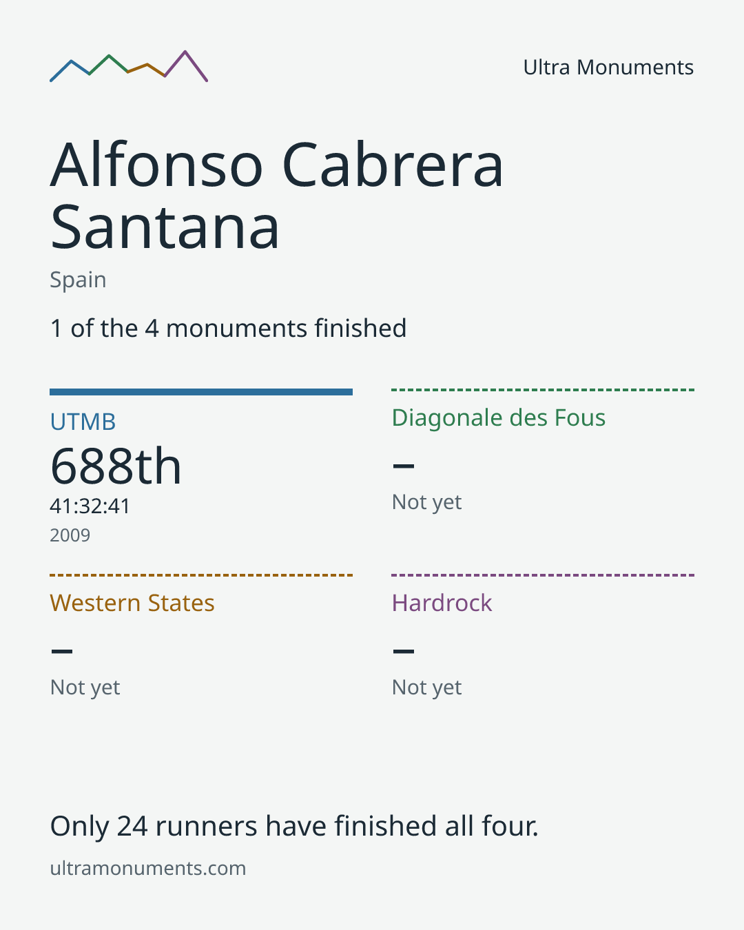 Results card for Alfonso Cabrera Santana