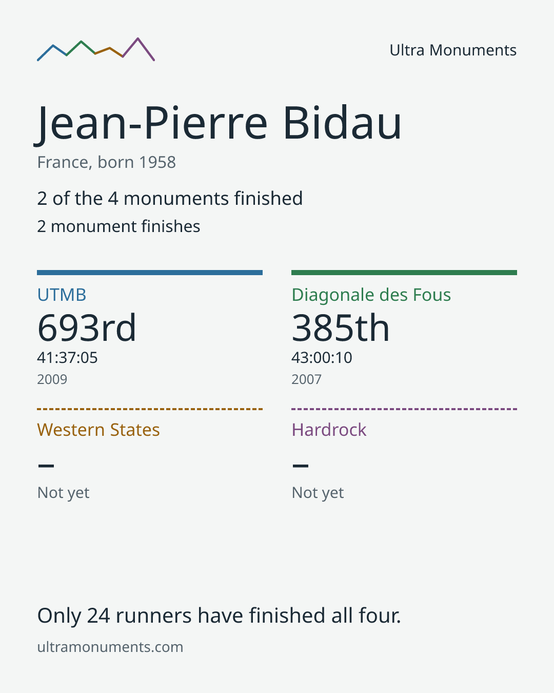 Results card for Jean-Pierre Bidau