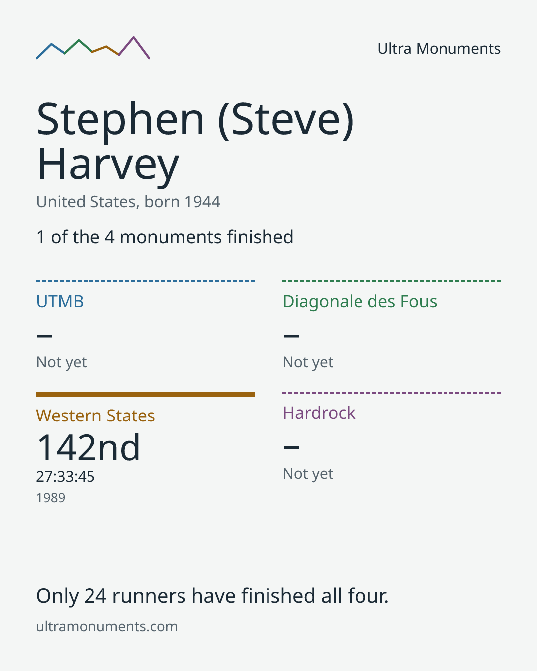 Results card for Stephen (Steve) Harvey