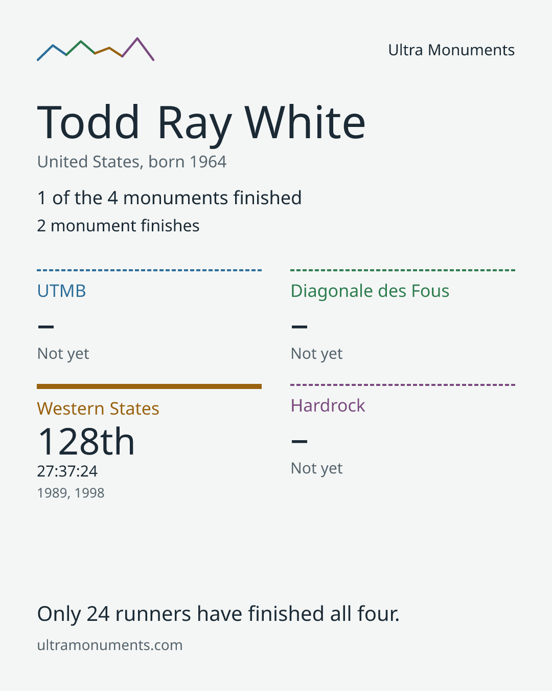 Results card for Todd Ray White