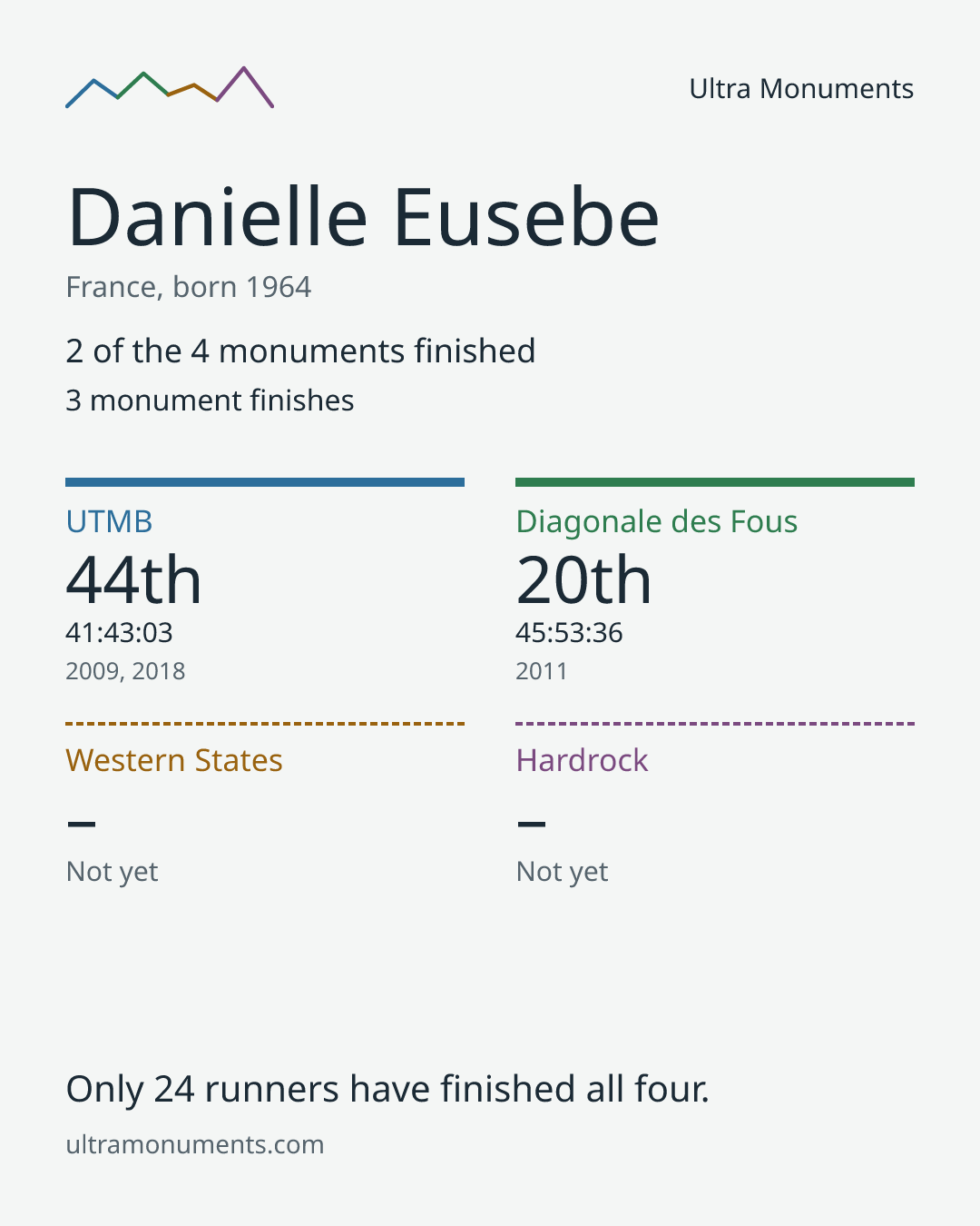 Results card for Danielle Eusebe