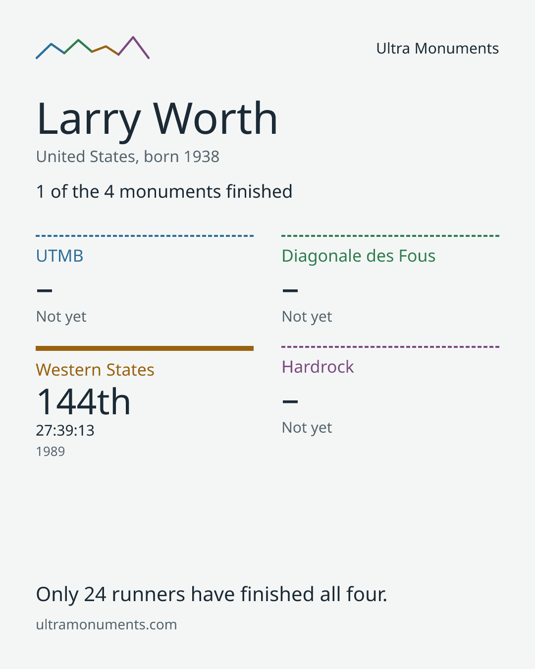 Results card for Larry Worth