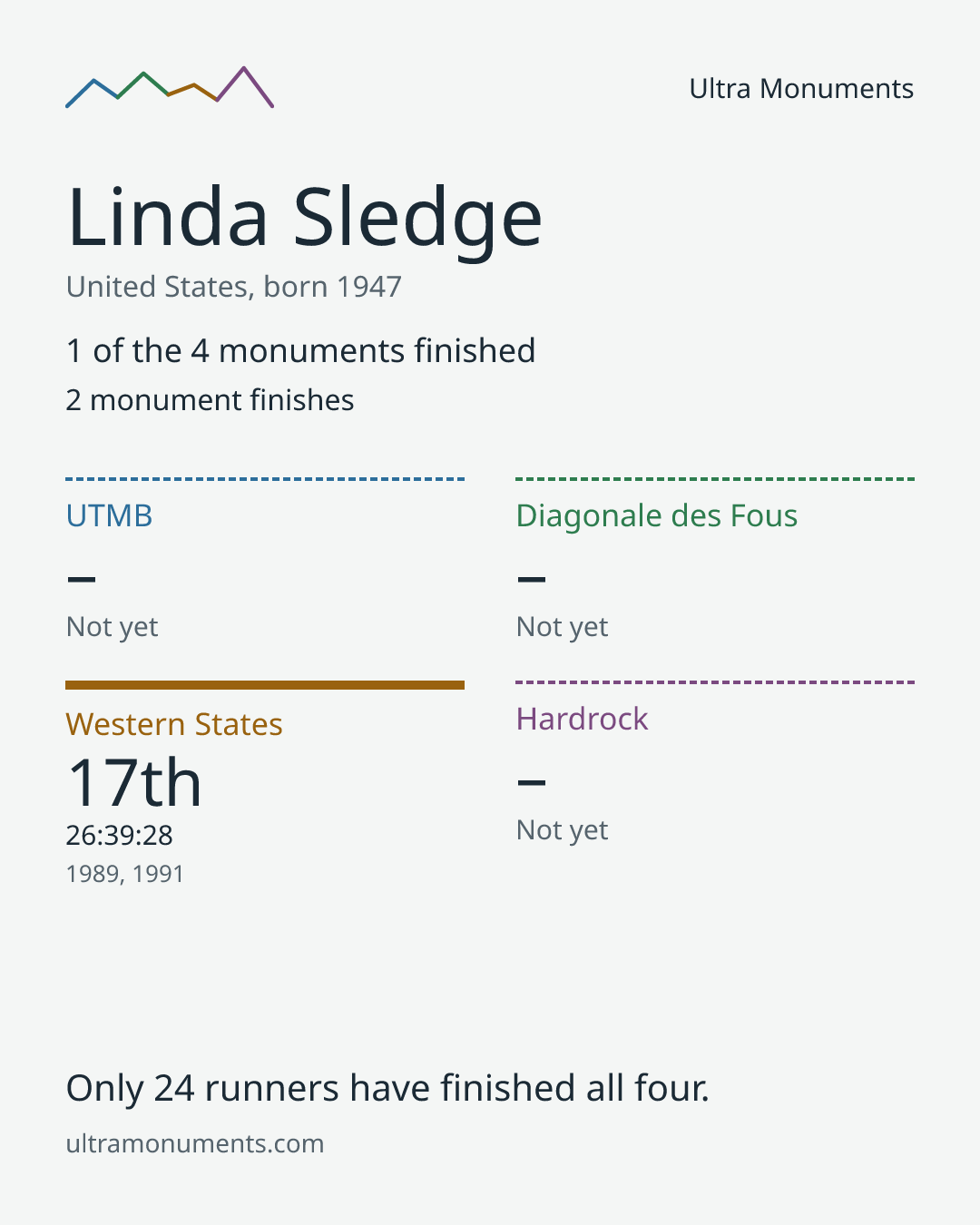Results card for Linda Sledge