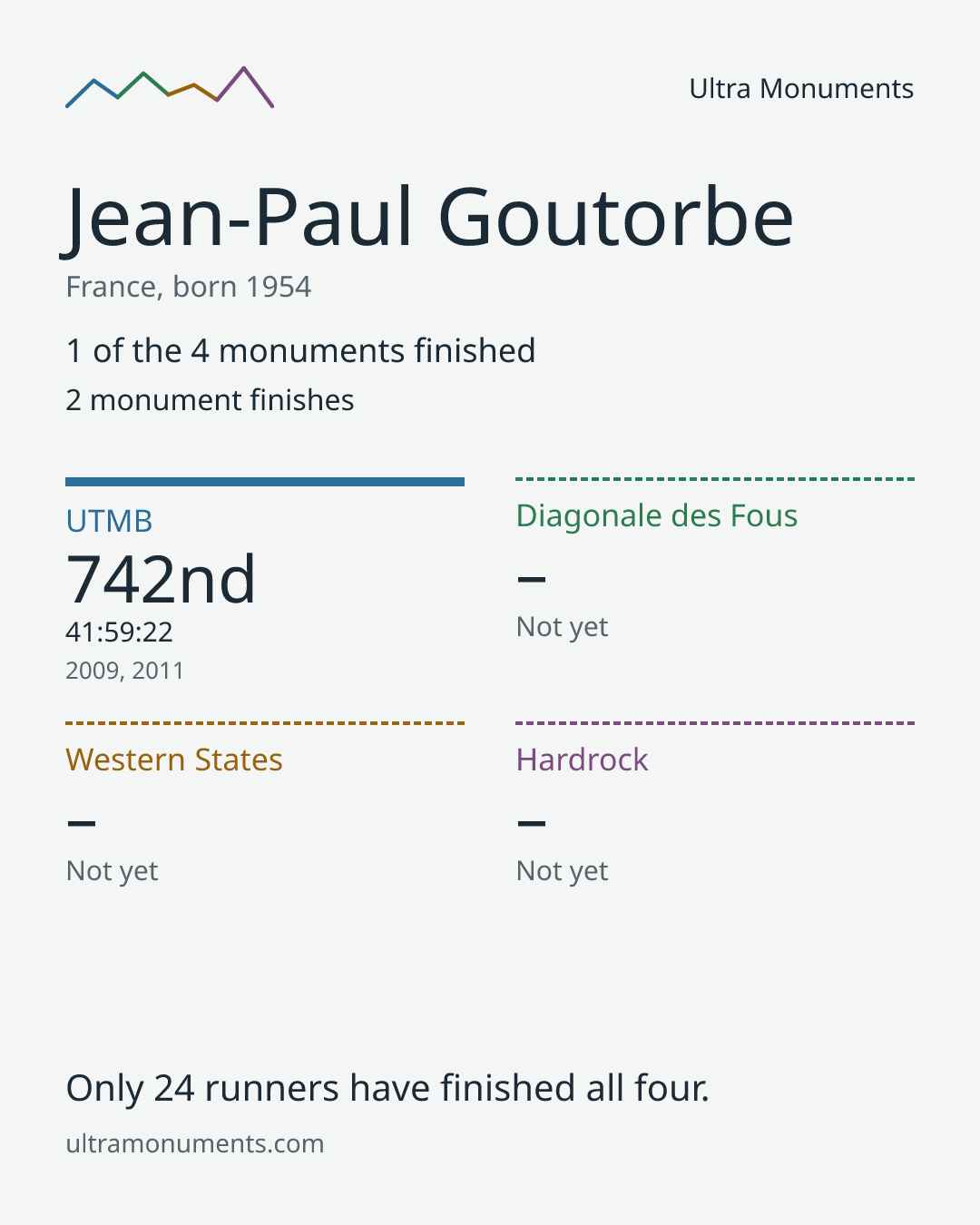 Results card for Jean-Paul Goutorbe