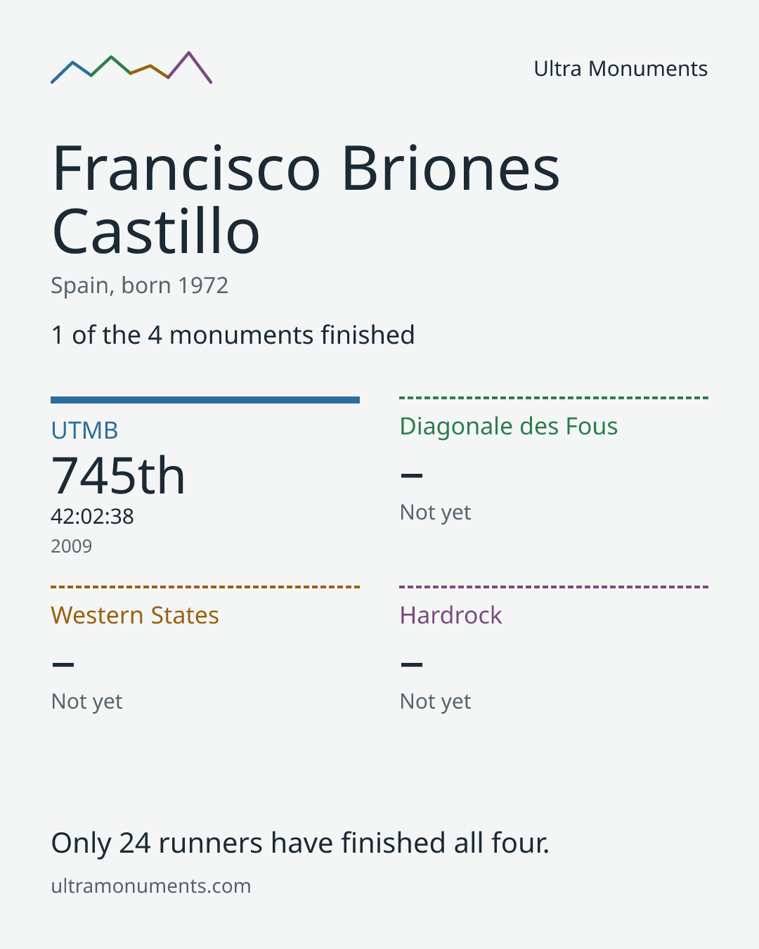 Results card for Francisco Briones Castillo