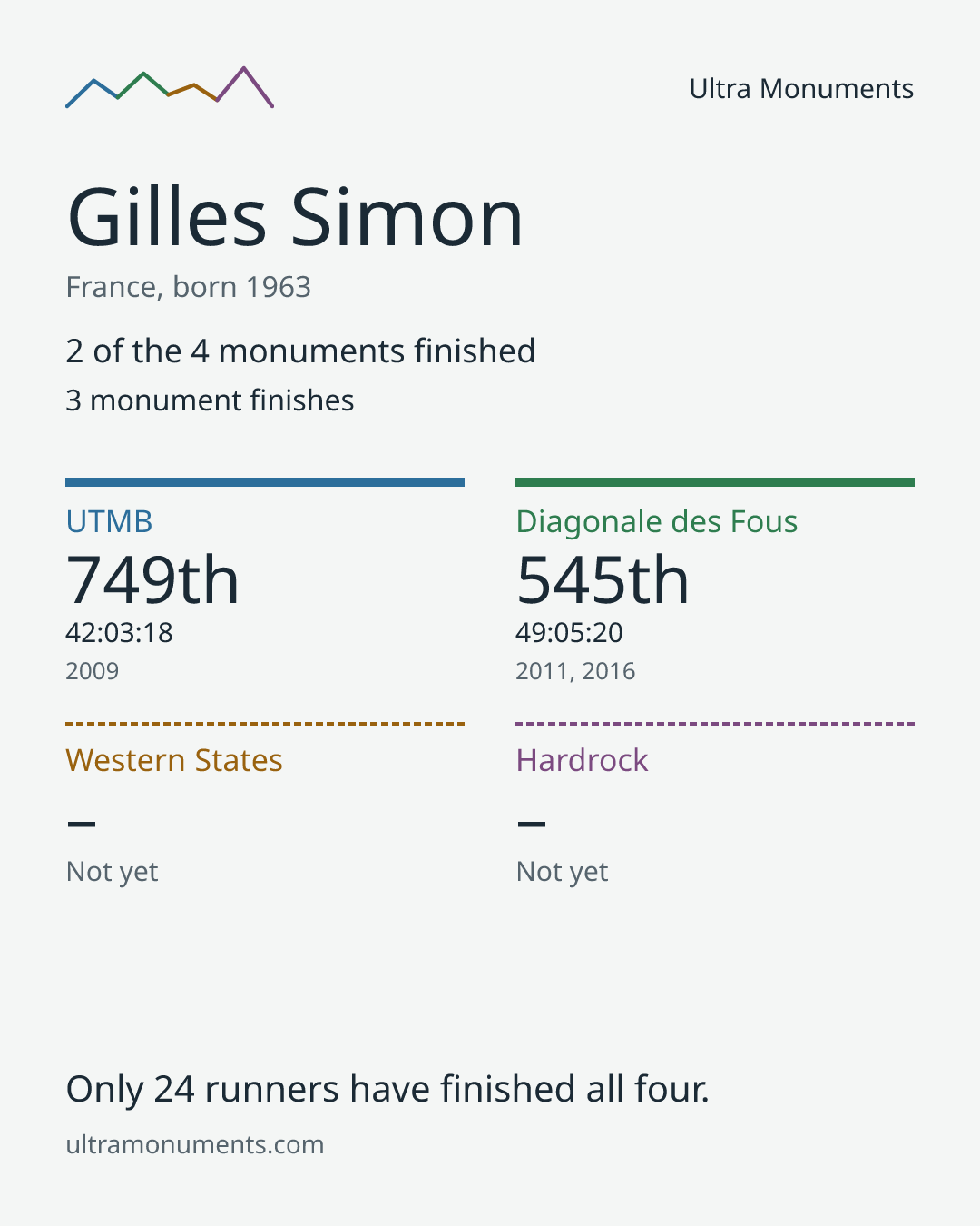 Results card for Gilles Simon