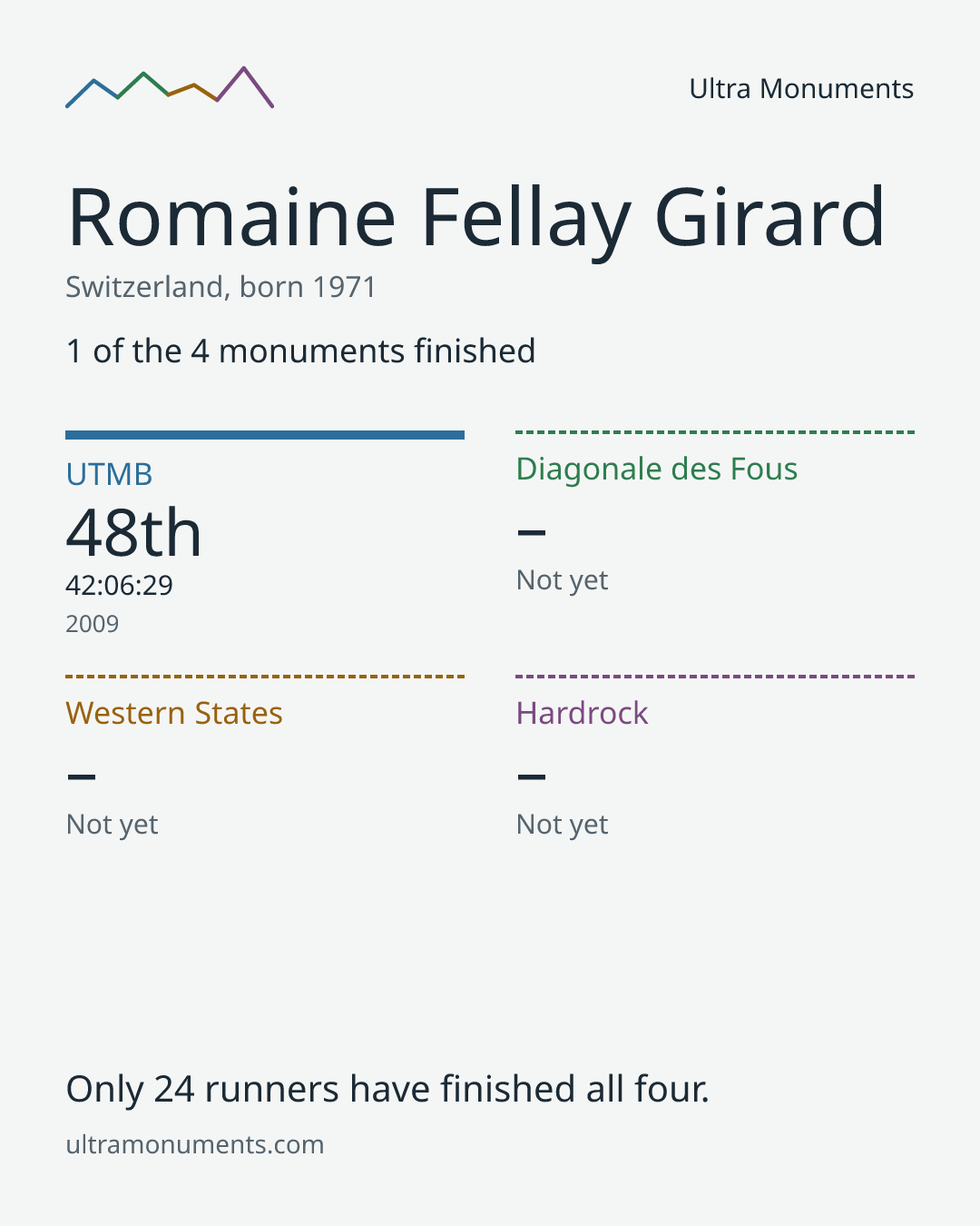 Results card for Romaine Fellay Girard
