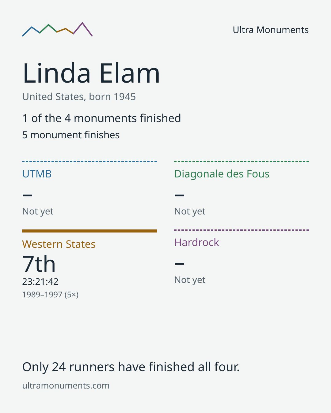 Results card for Linda Elam
