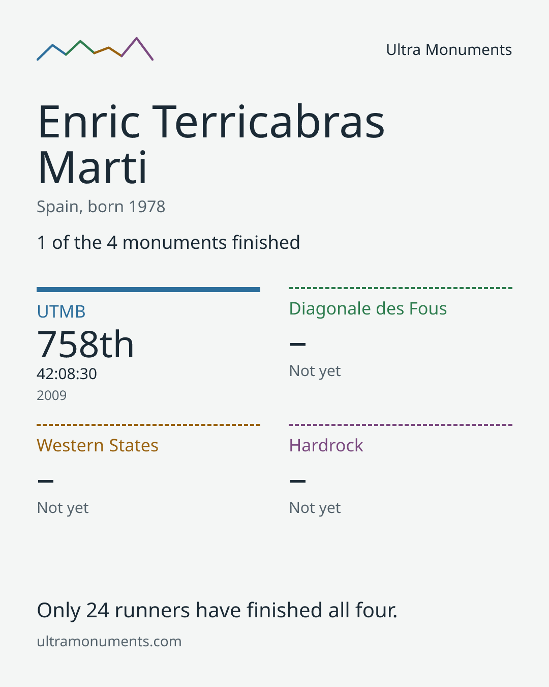 Results card for Enric Terricabras Marti
