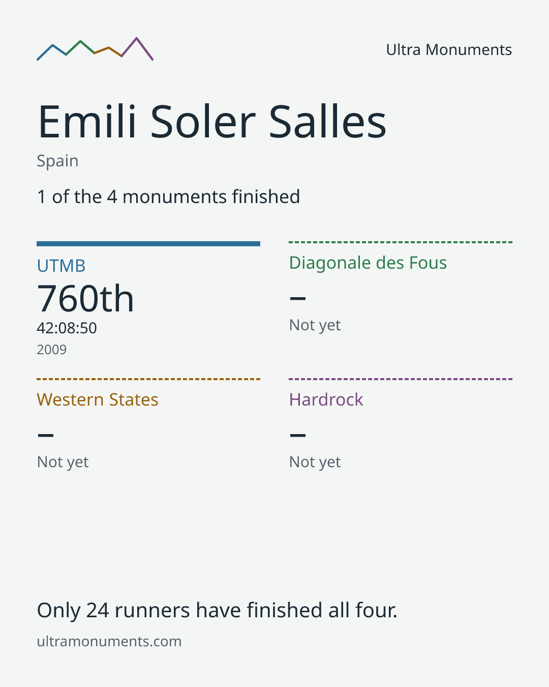 Results card for Emili Soler Salles
