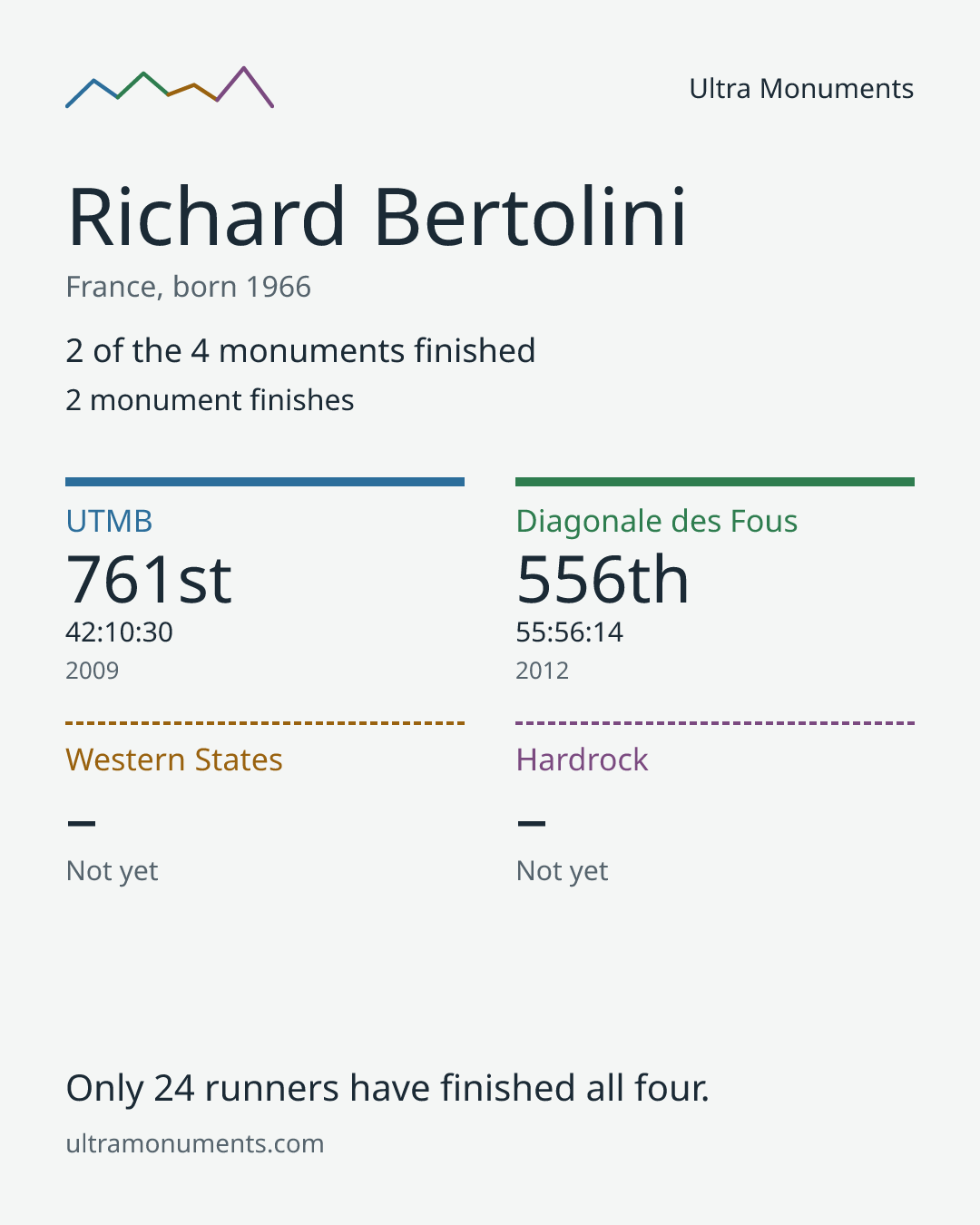 Results card for Richard Bertolini