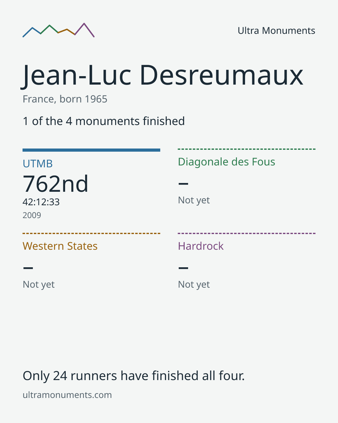 Results card for Jean-Luc Desreumaux