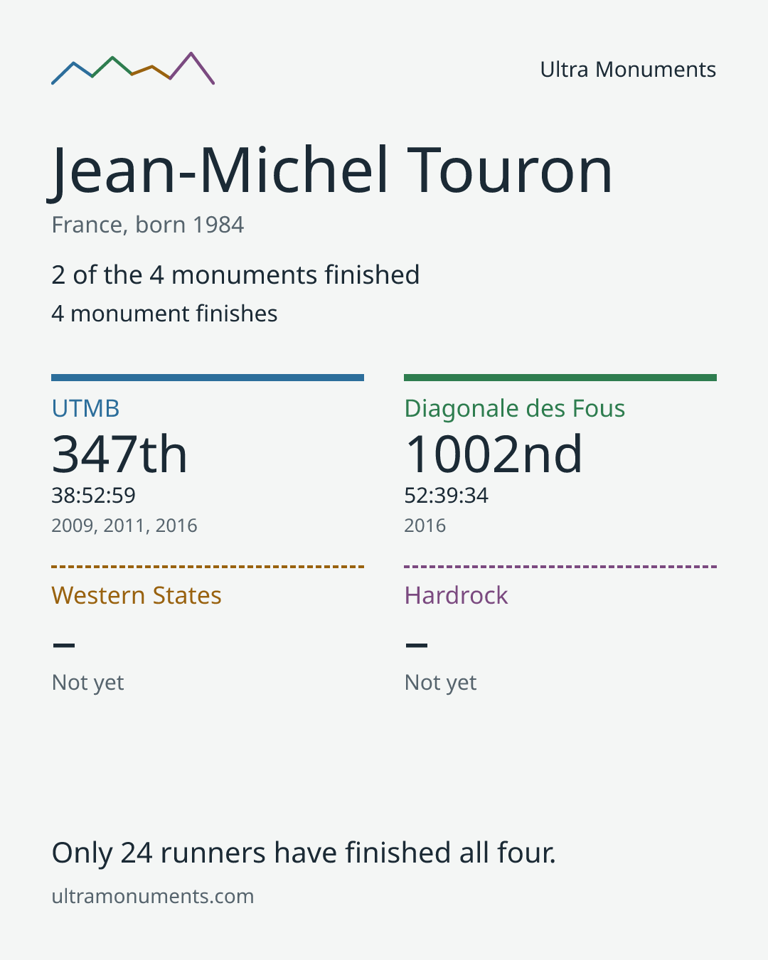 Results card for Jean-Michel Touron