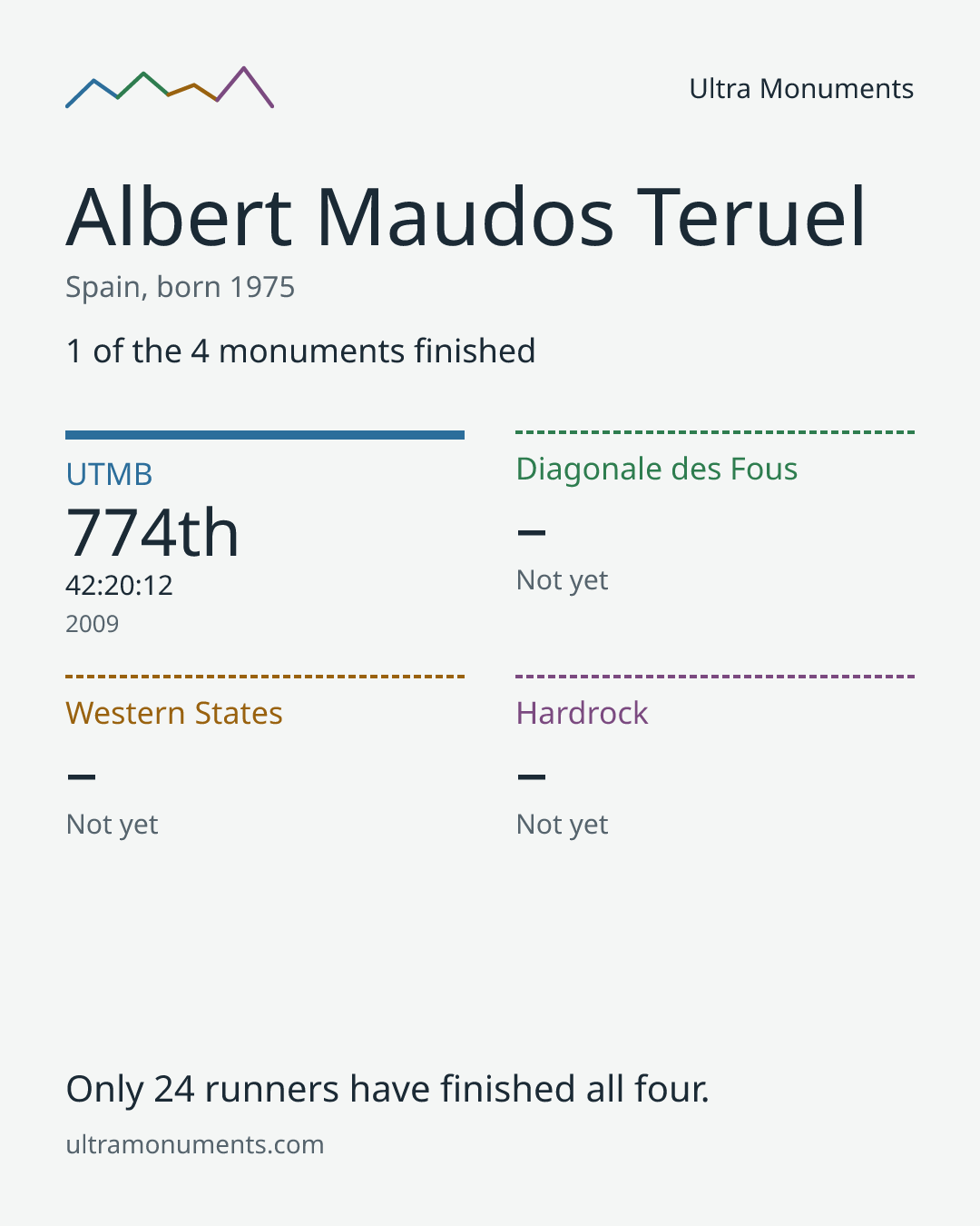 Results card for Albert Maudos Teruel