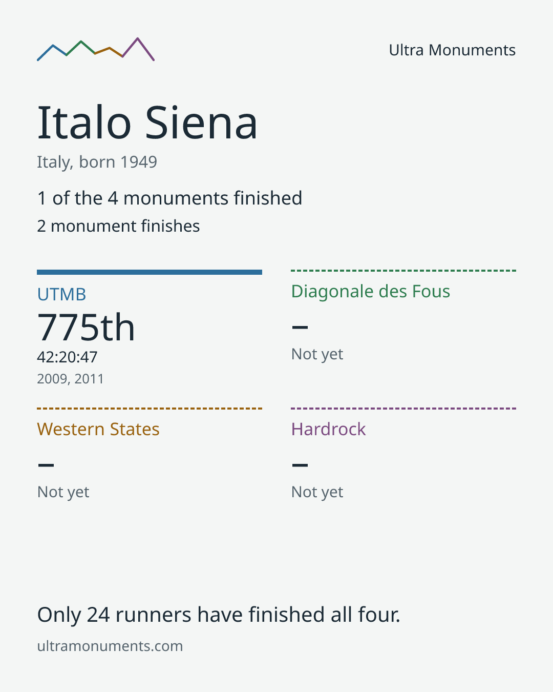 Results card for Italo Siena